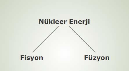 NÜKLEER FİSYON VE FÜZYON Fisyon Reaksiyonu: Ağır bir çekirdeğin, hafif çekirdeklere (genellikle eşit miktarlarda iki hafif çekirdeğe) ve nötronlara bölünmesi olayına çekirdek fisyonu (nükleer Fisyon)