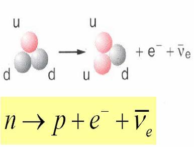 05.07.008 Bta Bozunumu 3 Çkirdk bir lktron ( - ) vya bir positron ( + ) yayınlarkn N vya Z sayısı bir birim dğişir, A dğişmz v sabit kalır.