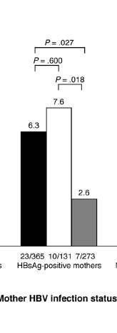 HBeAg (+) gebeler Perinatal bulaş (%) VD (n=365) 6,3 AS (n=131) 7,6