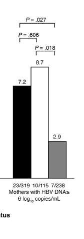 HBV DNA>10 6 gebeler Perinatal bulaş (%) VD (n=319) 7,2 AS (n=115)