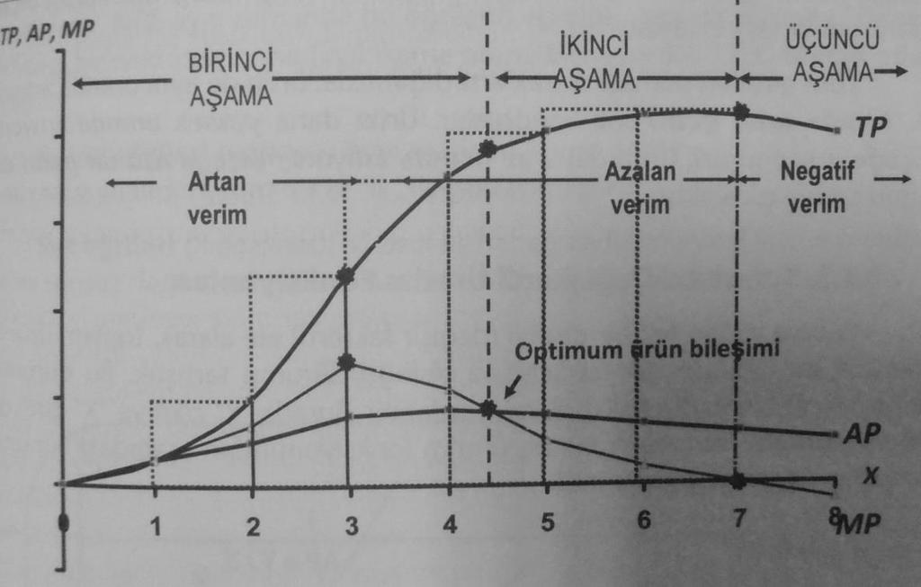 Belirli bir teknolojiye göre üretim yapılırken, bazı faktörlerin kullanım miktarı sabit tutulup, değişir faktörlerden biri arttırılırsa -Toplam ürün önce artar -Sonra azalan bir oranda artar -Sonra