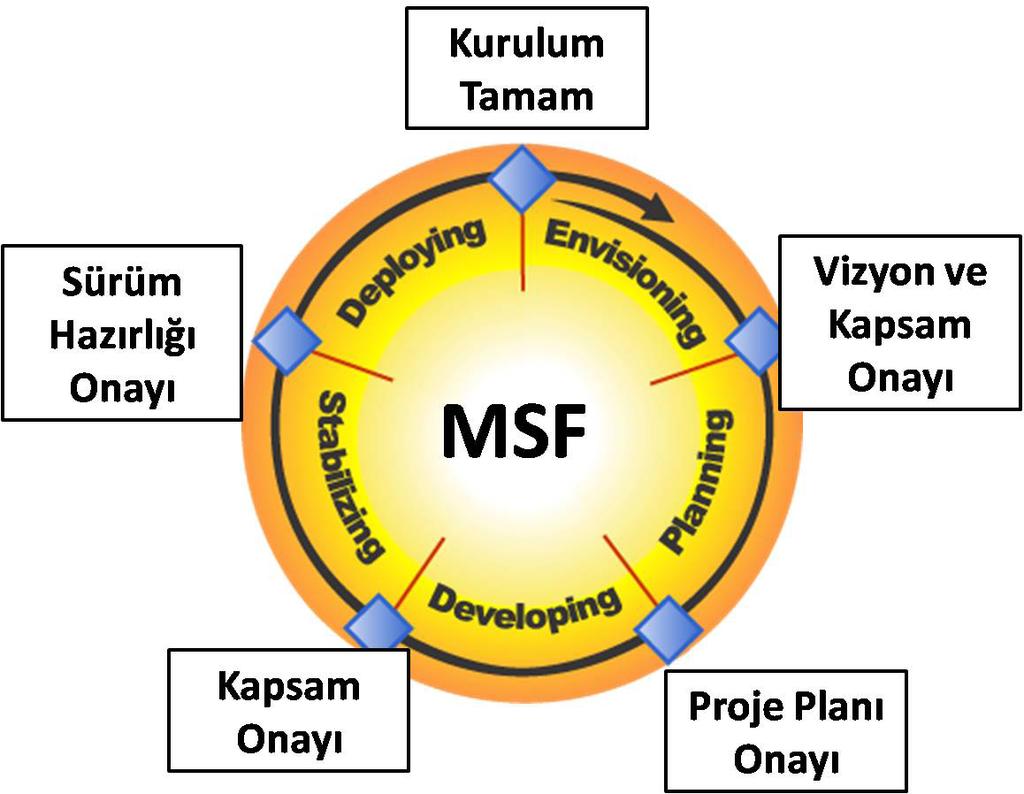 Yazılım Geliştirme Modeli ve Mimariler Ünite 3 Her yeni evrim, sistemin kapsamını, işlevlerini ve yeteneklerini biraz daha artırır.