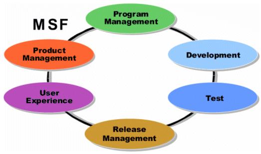 Yazılım Mimarileri MSF süreçleri de yönetir. Çok fazla kullanılan iki tane süreç modelini MSF birleştirip, ikisinin de iyi yönlerini kullanmıştır.