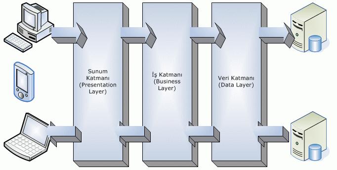 Yazılım Geliştirme Modeli ve Mimariler Ünite 3 Çok katmanlı mimariler için örnek bir şekil. 3.8.