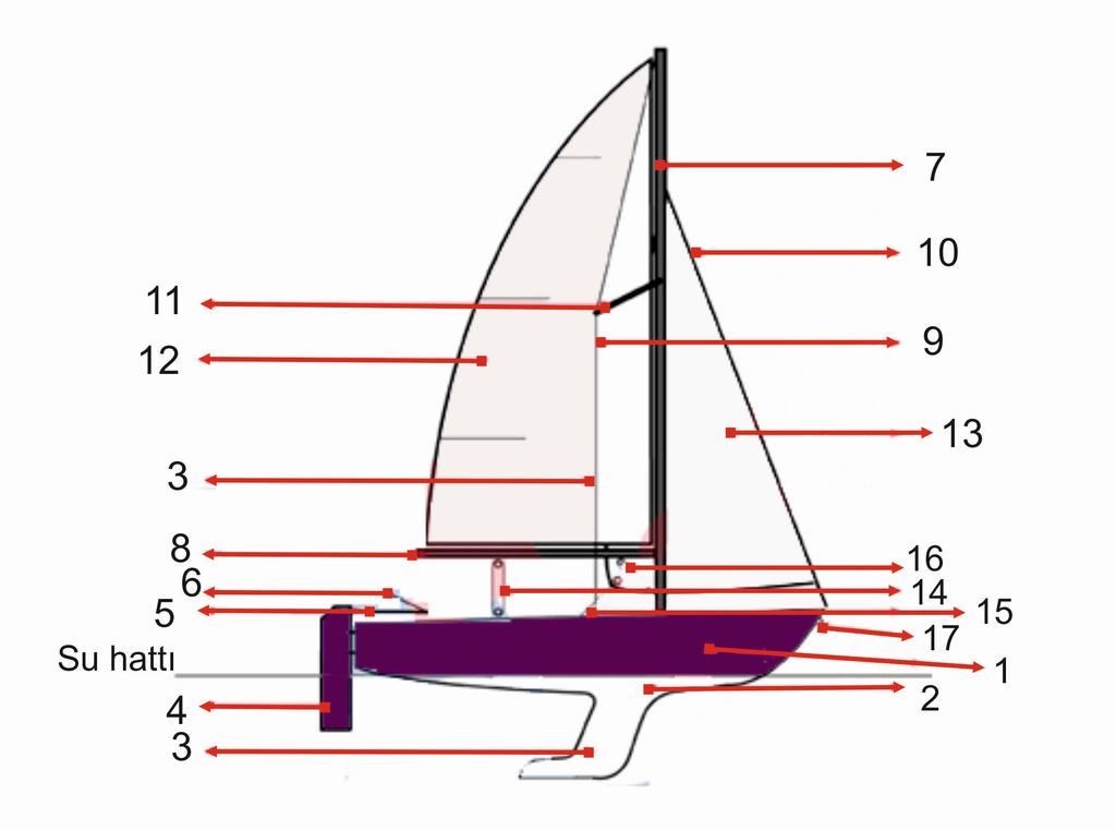 Yelkenin Kısımları 1. Borda 2. Karina 3. Salma 4. Düman / Pala 5. Yeke 6. Yeke Uzatması 7. Direk 8. Bumba 9. Çarmıh 10.