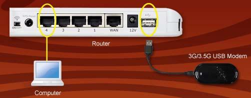 2 Nastavenie siete 2-1. Krok: Začíname Inštrukcie pre používanie routeru pre zdieľanie Internetu na viacerých počítačov (Zapnite modem a router) (A) Inštalácia karty 3G/3.