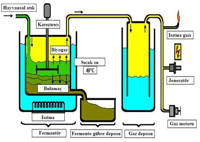 Biyogaz üretim sistemleri aşağıdaki elemanlardan oluşmaktadır (Şekil 10.