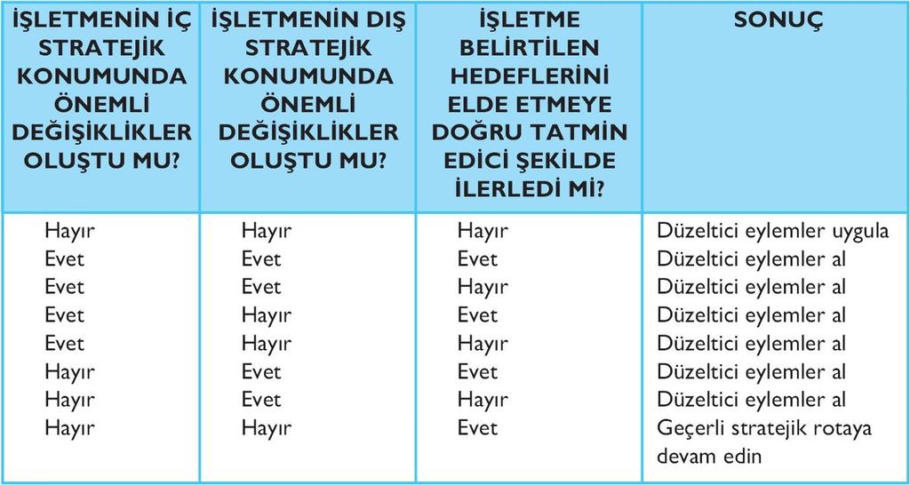 STRATEJİ DEĞERLENDİRME Strateji değerlendirme için gereken anahtar sorular, bu sorulara alternatif cevaplar ve bir örgütün alması gereken uygun eylemler açısından strateji değerlendirme