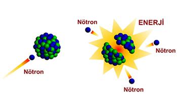 2.1. Nükleer Fizyon Atom çekirdeklerinin parçalanması sonucu büyük bir enerji açığa çıkmaktadır.