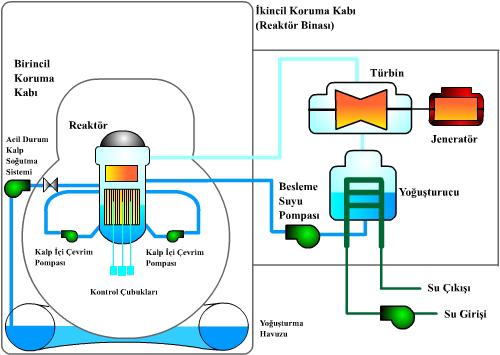 Şekil 4: Kaynar Su Reaktörü Buhar da daha sonra su haline dönüştürülmek amacıyla türbinin hemen altına yerleştirilmiş yoğuşturucuya girmekte, tekrar su haline dönüşmekte ve pompalar yardımıyla bir ön