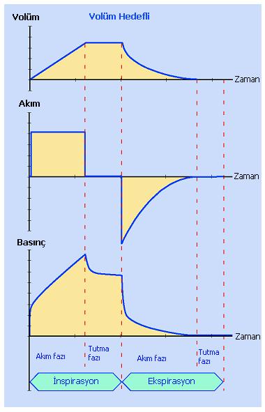 Volüm kontrol - Volüm kontrollü ventilasyon - Volüm kontrollü asist ventilasyon -Volüm kontrollü SIMV