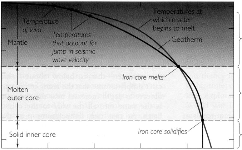 Manto Lav sıcaklığı Sismik dalga hızlarındaki farklara karşılık gelen sıcaklıklar Maddenin erimeye başlad ığı sıcaklıklar Jeoterm Ergime noktası altındaki jeoterm Derinlik (km) Erimiş dış çekirdek