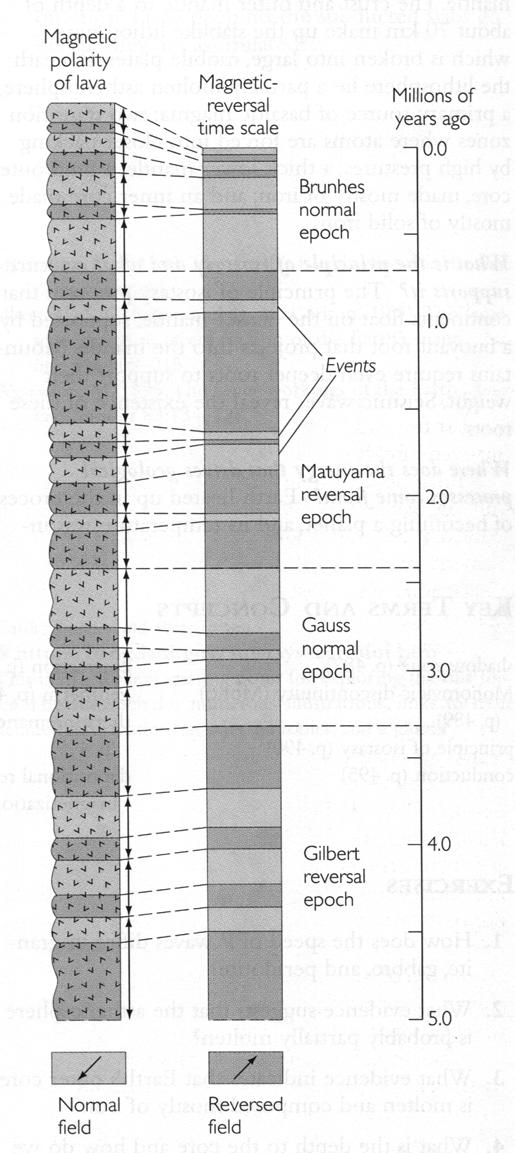 Lavın manyetik kutbu Manyetik terslenme zaman ölçeği Milyon yol öncesi (günümüzden) Brunhes normal dönemi Olaylar Matuyama terslenme dönemi Gaus normal dönemi G ilbert terslenme dönemi Normal alan