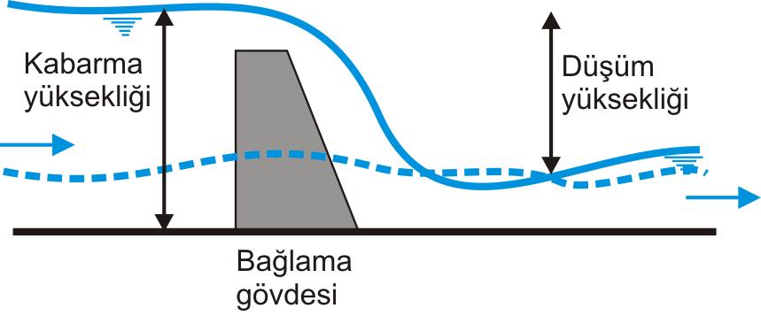 Bağlamalar ve Elemanları Bağlama vea regülatör akarsu atağını kapatan, suu kabartıp seviesini belirli bir kota ükselterek belirli bir iletim apısına (kanala) çevrilmesini sağlaan alçak bentlerdir.