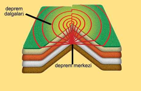 olarak ortaya çıkan titreşimlerin dalgalar halinde yayılarak