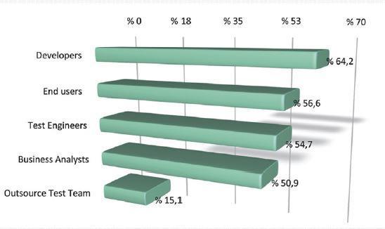 2. Türkiye Yazılım Kalite Raporu Firmanızda test işleminden kimler