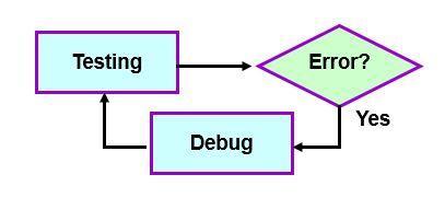 5.1. Hata Ayıklama (Debugging) Hata ayıklama başarılı bir test sürecinin sonucudur.