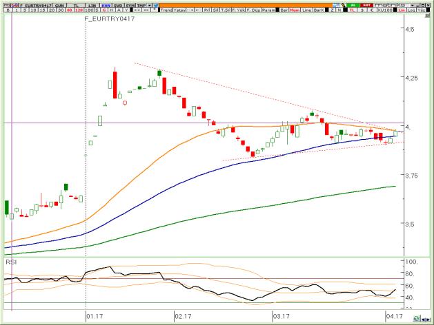 BIST Teknik Hisse Önerileri VIOP-30 Teknik VIOP-Döviz Teknik VİOP EURTRY Nisan Kontratı Ortalamalar etrafındaki güçlü mumlar daha fazlası için göz kırpıyor VİOP EURUSD Nisan Kontratı Alt trend