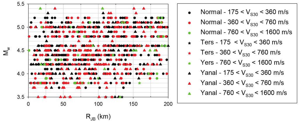 240 Sandıkkaya / Yerbilimleri, 2016, 37 (3), 237-252 Şekil 1. Verisetine ait moment büyüklük - mesafe dağılımı. Figure 1. Magnitude vs distance scatter plot of the dataset. Çizelge 1.