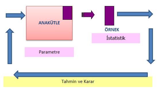 Tartışma Temel Kavramlar Şekil 1. Anakütle ve Örnek Kavramları PARAMETRE VE İSTATİSTİK KAVRAMLARI Anakütledeki bütün birimler üzerinden hesaplanan ölçülere parametre adı verilir.