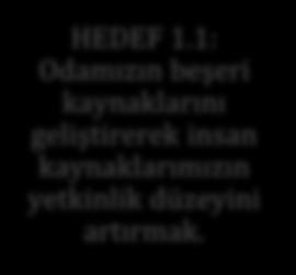 Odamızın kurumsal kapasitesinin güçlendirilmesi için 4 adet hedef tanımlanmıştır.