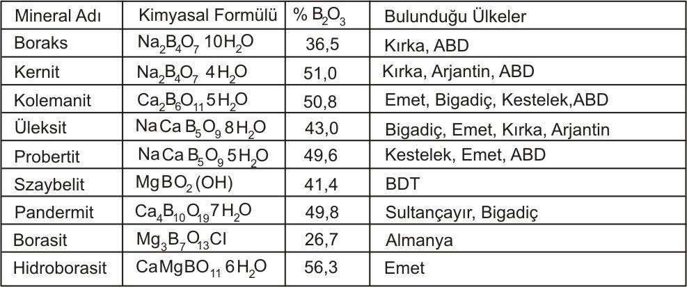 . 1.5.1 Türkiye de Gözlenen Önemli Bor Mineralleri ve Özellikleri 1.5.1.1 Boraks (Tinkal) (Na 2 B 4 O 7.