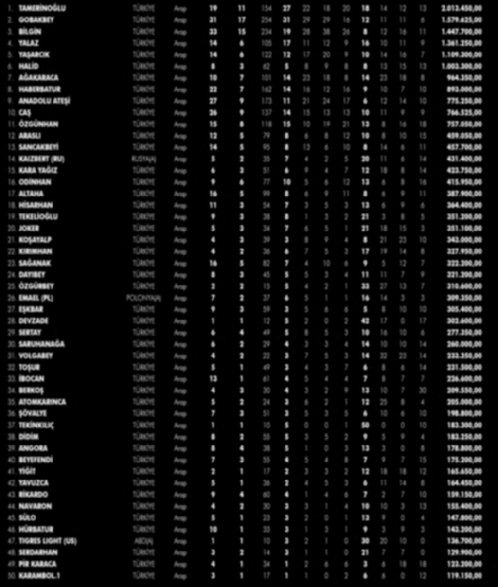 5 VE YUKARI ARAPLARDA KAZANCA GÖRE İSTATİSTİK BİLGİSİ 01/01/ - 19/06/ TARİHLERİ ARASI YILININ 1. TAMERİNOĞLU TÜRKİYE Arap 19 11 154 27 22 18 20 18 14 12 13 2.013.450,00 2.