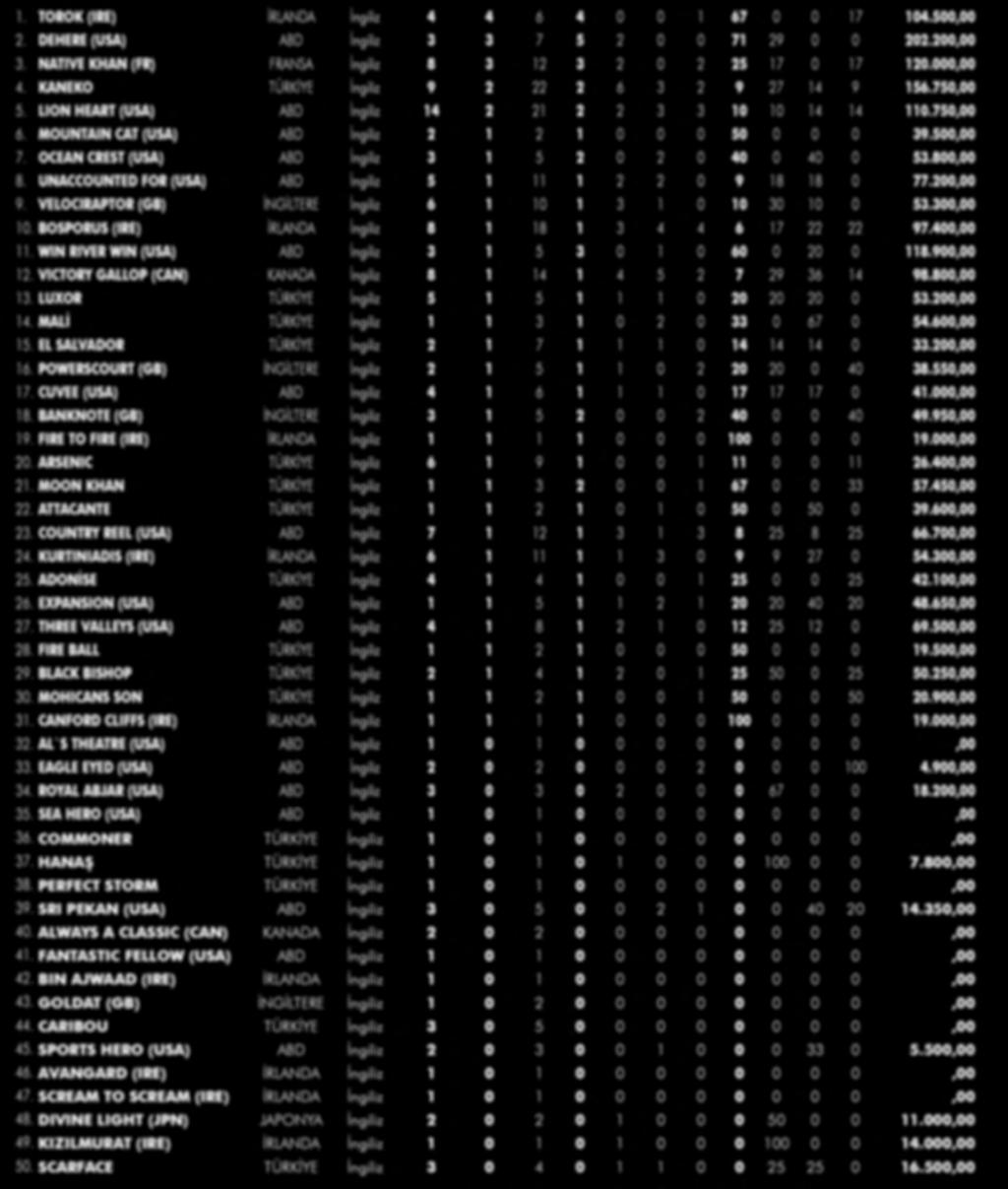 LION HEART (USA) ABD İngiliz 14 2 21 2 2 3 3 10 10 14 14 110.750,00 6. MOUNTAIN CAT (USA) ABD İngiliz 2 1 2 1 0 0 0 50 0 0 0 39.500,00 7. OCEAN CREST (USA) ABD İngiliz 3 1 5 2 0 2 0 40 0 40 0 53.