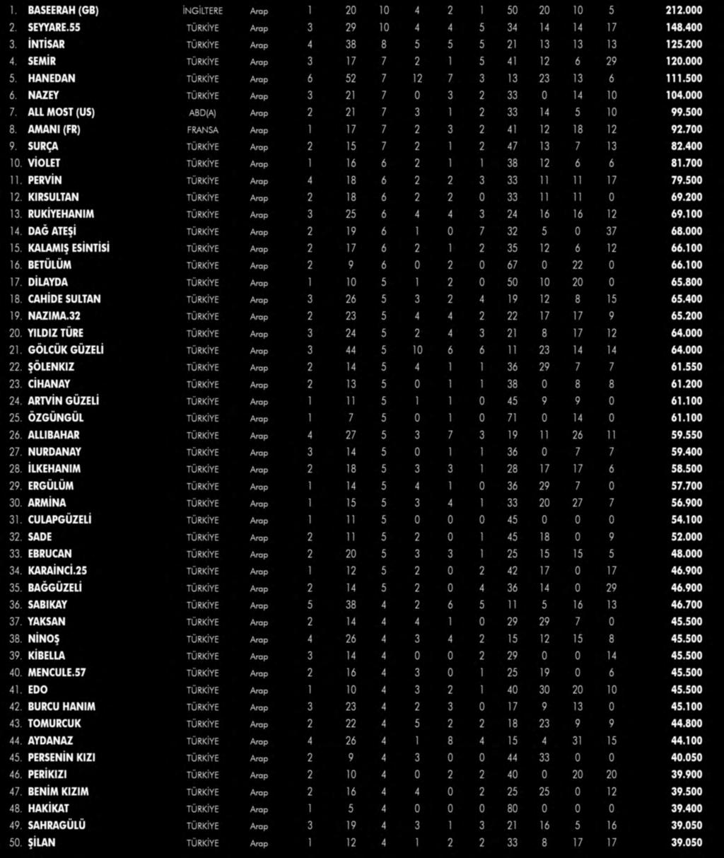 HANEDAN TÜRKİYE Arap 6 52 7 12 7 3 13 23 13 6 111.500 6. NAZEY TÜRKİYE Arap 3 21 7 0 3 2 33 0 14 10 104.000 7. ALL MOST (US) ABD(A) Arap 2 21 7 3 1 2 33 14 5 10 99.500 8.