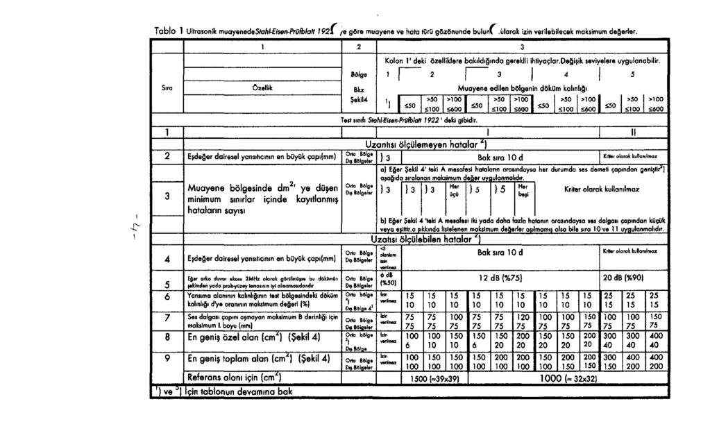 Tablo 1 Ulfrosonİk muayenedesfa/)/-ff5en- Pröfhhtf 1921 /e göre muayene ve hata Kirü gözönunde bulunl.olarak izin verilebilecek maksimum değerler.