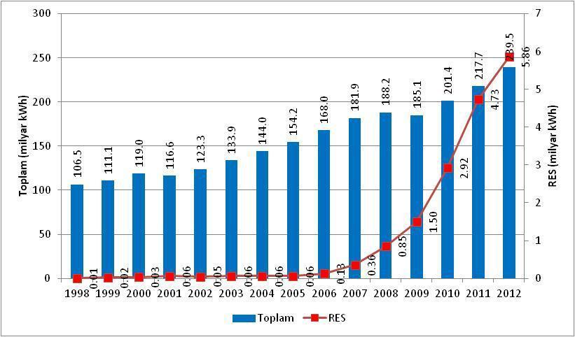 20 3.4. Türkiye de RES lerin Elektrik Üretimindeki Payı ġekil 3.4. Mevcut RES lerin üretim miktarı 1998 ile 2012 yılları arasında toplam üretimdeki RES lerin payı, ġekil 3.