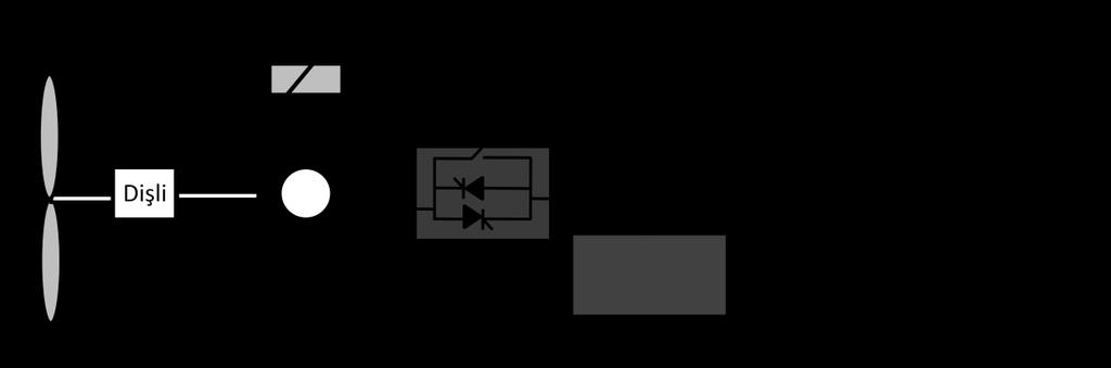 Hızı kademeli değiģebilen rüzgar türbinleri, değiģken bir ilave rotor direncine sahiptir ve bu direnç, rotor Ģaftına monte edilmiģ optik olarak kontrol edilen konverter ile değiģtirilebilir.