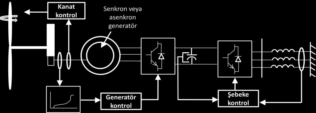 31 Asenkron generatörler için generatör tarafı konvertörü reaktif güç sağlar ve generatörün döndürme momentini kontrol eder. ġebeke tarafı konvertörü ise Ģebekeye akan aktif gücü kontrol eder.