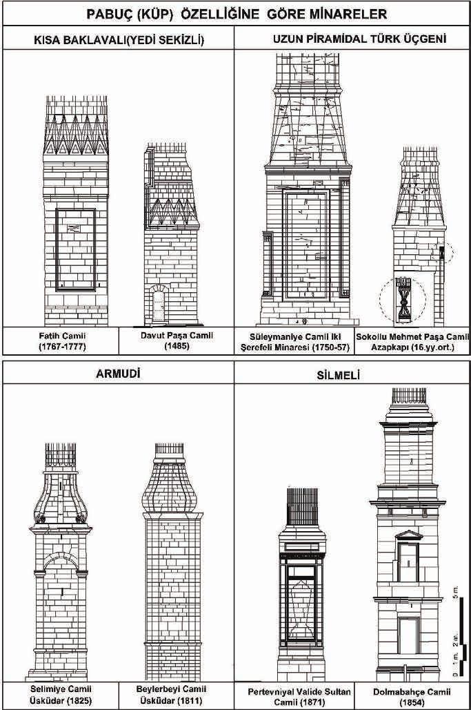 Uzun Piramidal (Türk Üçgeni) Geçişli Pabuçlar Genellikle XVI ve XVII. yüzyıl minarelerinde görülen geçiş şeklidir. (Bkz.Tablo.