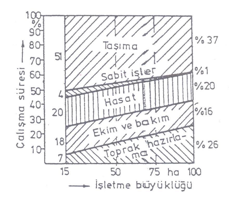 Beş ana çalışma grubunda traktörün kullanılma süreleri ise işletme büyüklüğüne bağlı olarak Şekil 8.3 