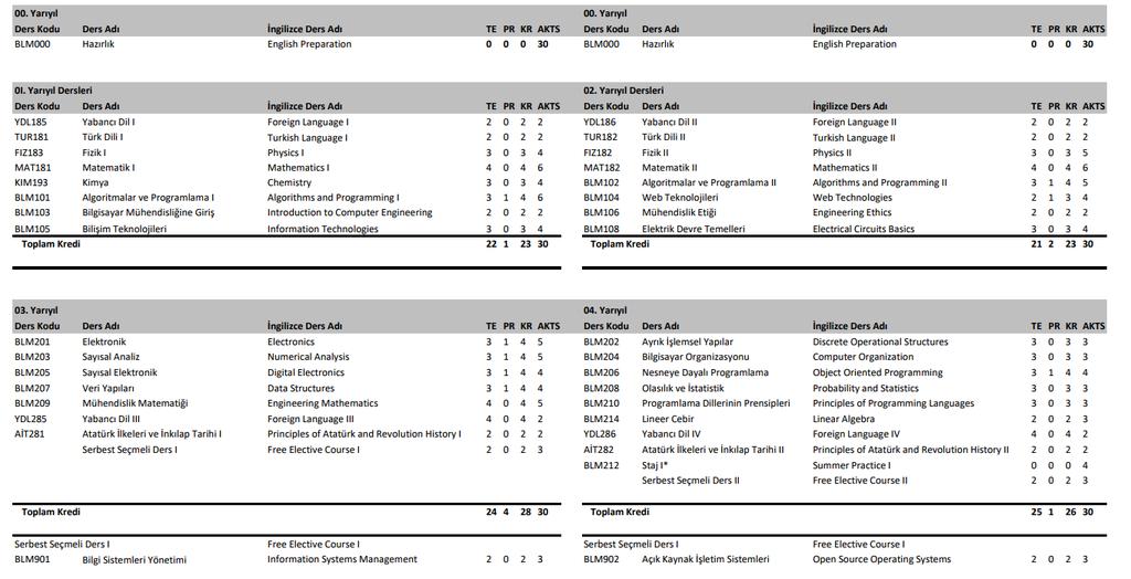 Bilgisayar Mühendisliği Lisans Eğitim Planı İsteğe bağlı İngilizce Hazırlık Eğitimi Sosyal seçmeli dersler ile