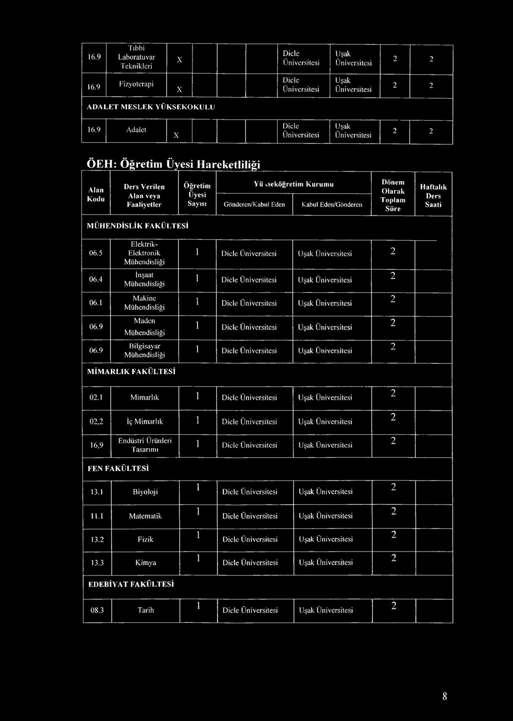 Gönderen/Kabul Edeıı Kabul Eden/Gönderen Dönem Olarak Toplam Süre Haftalık Ders Saati MÜHENDİSLİK FAKÜLTESİ 06.5 Elektrik- Elektronik 06.