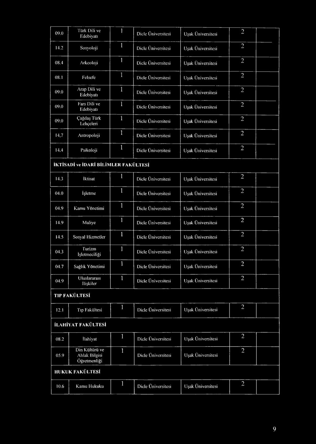 4 Psikoloji İKTİSADİ ve İDARİ BİLİMLER FAKÜLTESİ 4.3 İktisat 04.0 İşletme 04.9 Kamu Yönetimi 4.9 Maliye 4.