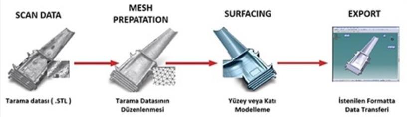 Konstrüksiyon Prosesine Giriş Tersine mühendislik (Reverse engineering) Bir ürün üzerinden 3D koordinat ölçme cihazları ile veri