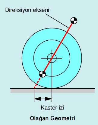 Ancak, direksiyon eksenini tekerleğin önüne veya arkasına kaçırarak, kaster itmesini artırmaksızın kaster açısı artırılabilir.