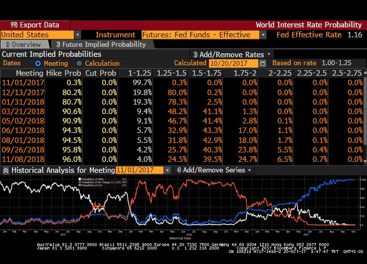 Şekil 1: FED Funds Rate ABD Merkez Bankası FED, Bej Kitap raporunun Ekim 2017 sayısını yayımladı; Bankanın 12 şubesinden gelen analizler sonucunda hazırlanan rapora göre ekonomik faaliyetlerin Eylül