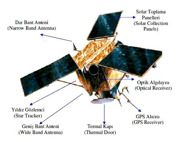 Şekil 2. 2 İkonos Uydusu Ancak, 30 derece eğimle aldığı görüntülerde çözünürlük; siyah-beyaz alımlarda 1m, çok bantlı alımlarda ise 4 m olmaktadır. Tarama genişliği nadirde 11.