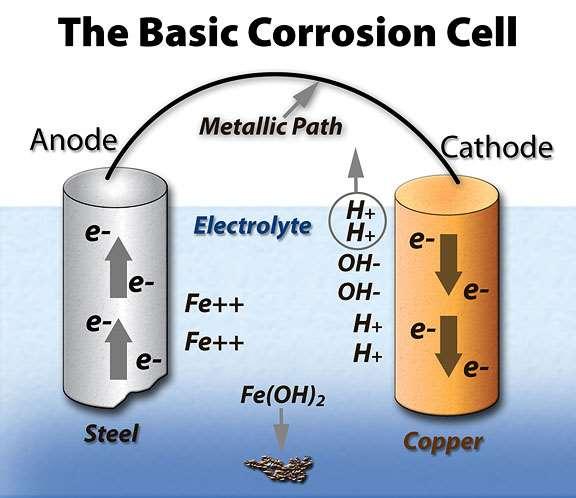 Korozyon birbiri ile elektriksel ve elektrolitik teması olan iki bölge veya nokta arasında oluşur.