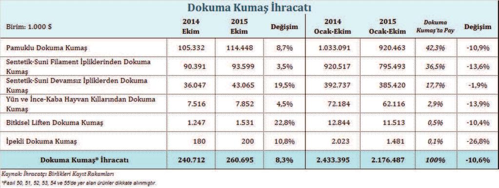 Örme kumaş ihracatı 2015 yılı Ocak-Ekim döneminde alt ürün grupları bazında örme kumaş ihracatı incelendiğinde, en önemli alt ürün grubunun diğer örme kumaş olduğu görülmektedir.