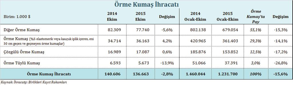 Ekim ayında ise bu ürün grubunun ihracatında %5,6 oranında gerileme kaydedilmiştir.