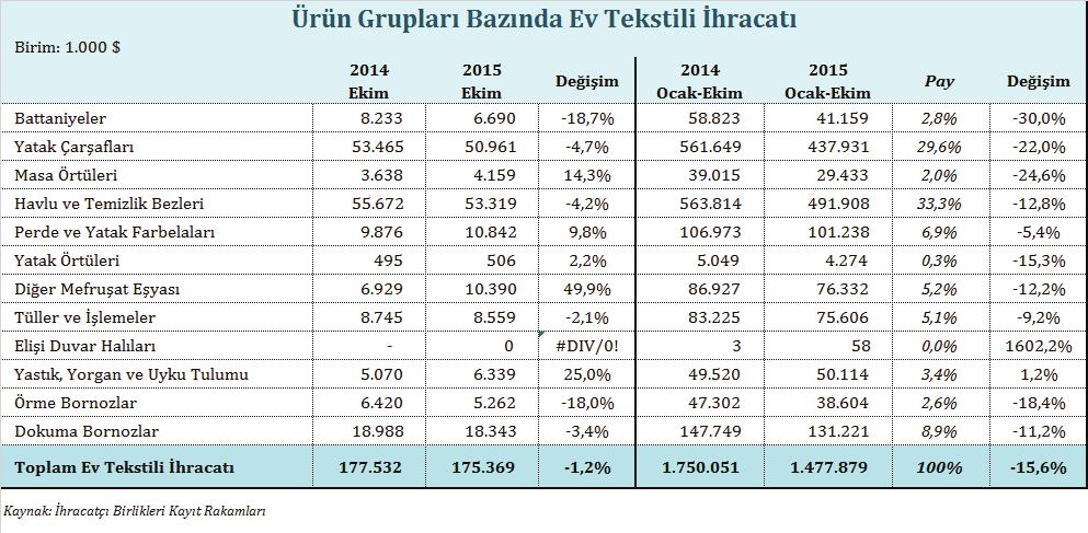 dolar değerinde gerçekleşmiştir. Havlu ve temizlik bezleri ihracatı Ekim ayında ise %4,2 oranında gerilemiştir.