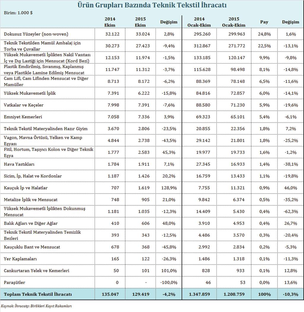 Ocak-Ekim döneminde, teknik tekstil ihracatında ikinci önemli ürün grubu, toplam teknik tekstil ihracatının %22,5 ini oluşturan teknik tekstil materyalinden mamül torba ve çuvallardır.