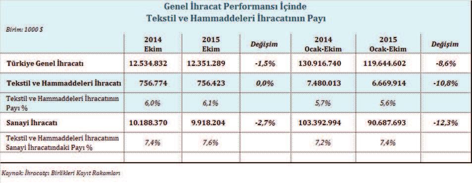 TEKSTİL VE HAMMADDELERİ SEKTÖRÜ 2015 YILI EKİM AYI İHRACAT PERFORMANSI Türkiye nin tekstil ve hammaddeleri ihracatı, 2015 yılının Ekim ayında sabit kalarak 756 milyon dolar değerinde, Ocak-Ekim