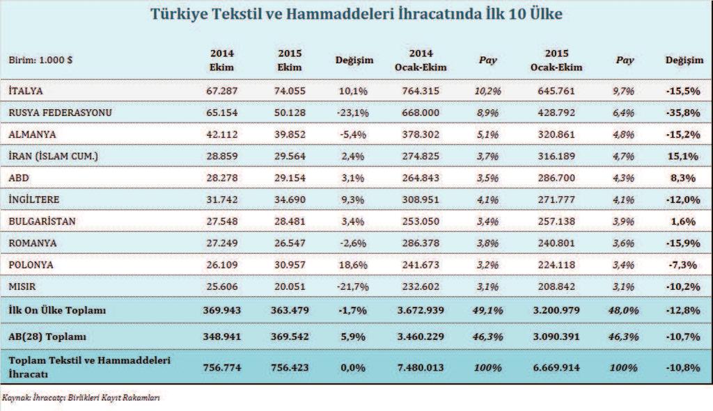 Tekstil ve Hammaddeleri İhracatında Önemli Ülkeler 2015 yılı Ekim ayında ve Ocak-Ekim döneminde, Türkiye tekstil ve