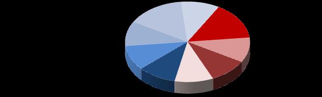 55% Hisse Senedi Eklendiği Tarih Eklendiği Gün Fiyatı(TL) Dün Akşam Kapanış (TL) Değişim(%) Ayrışma Ağırlık(%) KOZAA 28.05.2012 3.02 2.60-14% -35% 15% İPEKE 28.05.2012 3.25 3.13-4% -25% 10% ASELS 28.